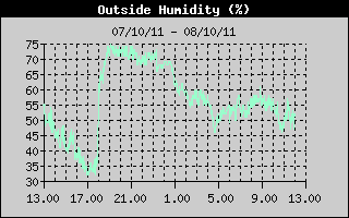 Grafico del'Umidit  nelle ultime 24 ore